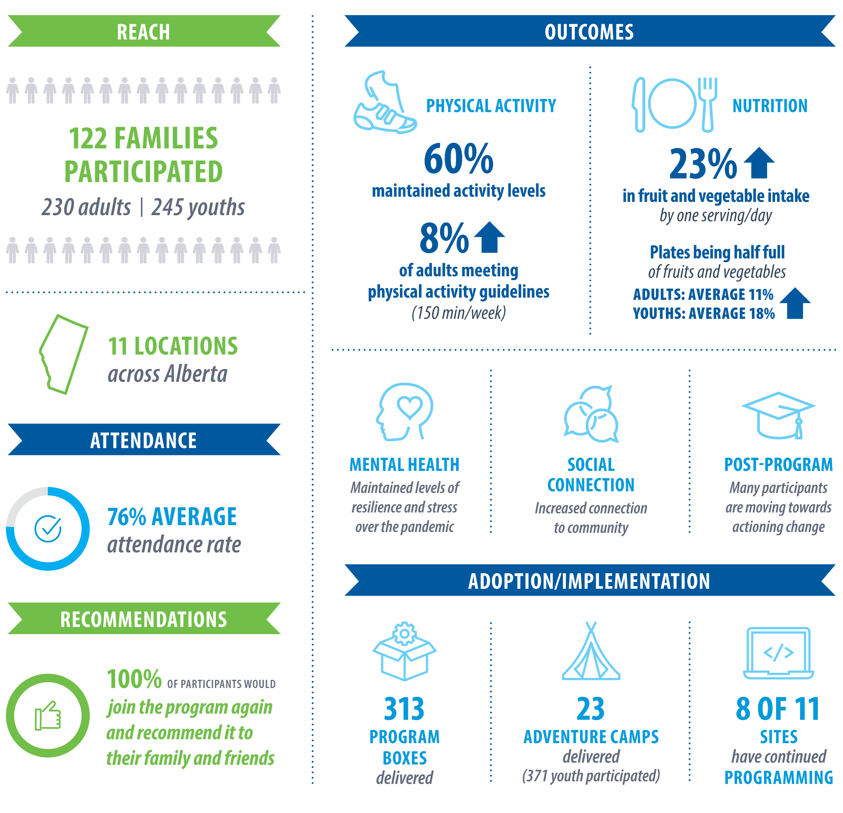 An infographic showing results of the delivery of the CHCP program in 2021.