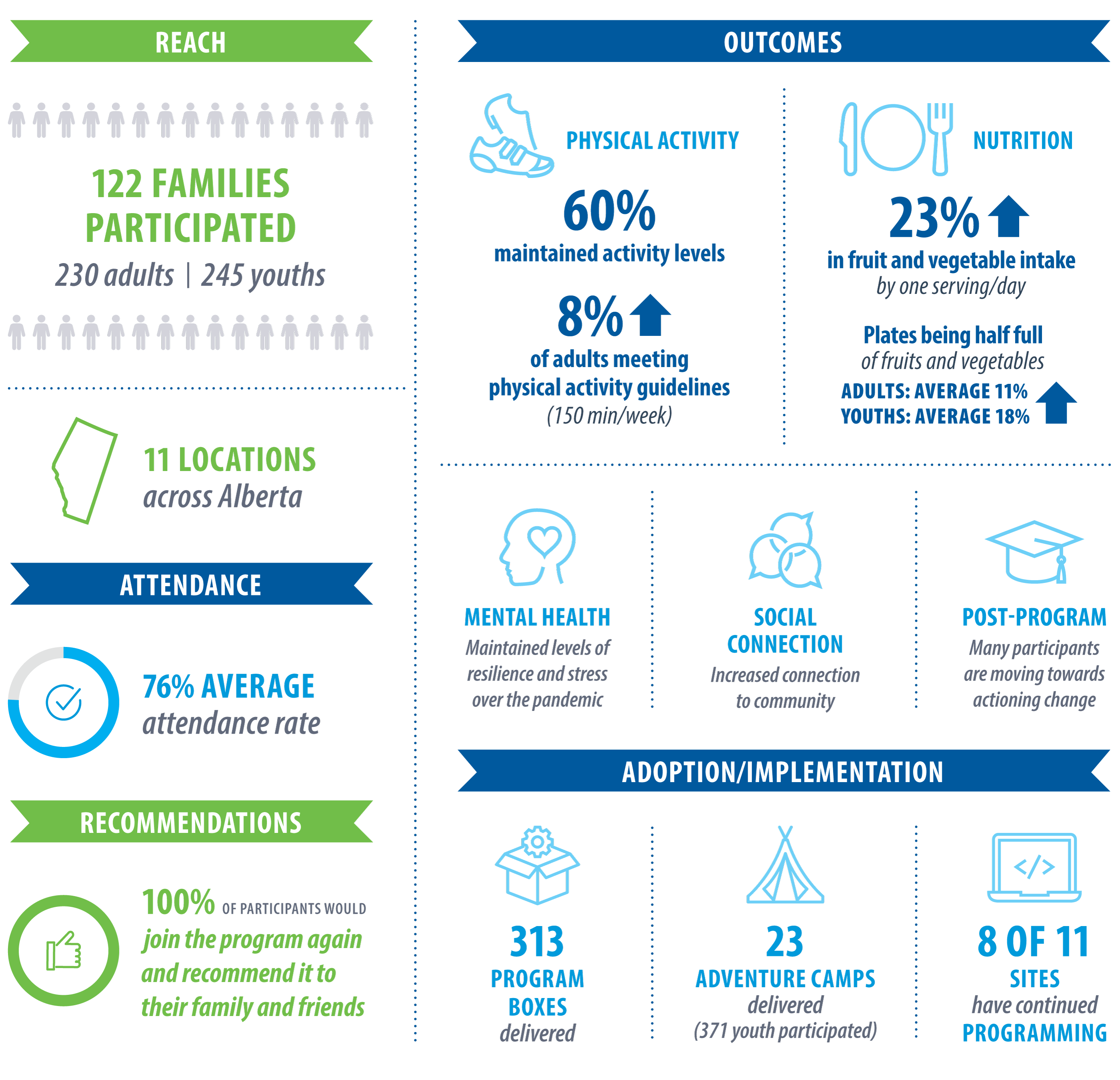 An infographic showing results of the delivery of the CHCP program in 2021.